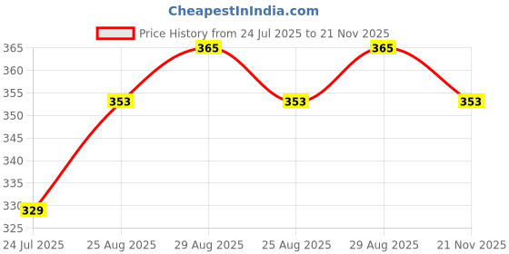 industrybuying.com Vishay INFRARED EMITTER 940 NM SMD, VSMB2020X01 (Pack of 5) vishay Price History Graph from 24 Jul 2025 to 21 Nov 2025