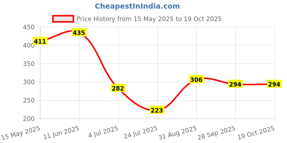 industrybuying.com Vishay INFRARED EMITTER 940 NM SMD, VSMB2943GX01 (Pack of 5) vishay Price History Graph from 15 May 2025 to 17 Oct 2025