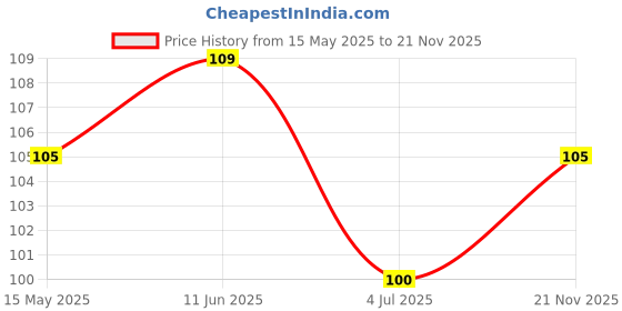 industrybuying.com Vishay INFRARED EMITTER 940 NM SMD, VSMY2940G vishay Price History Graph from 15 May 2025 to 21 Nov 2025