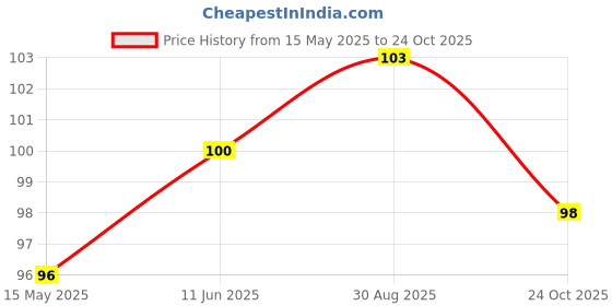 industrybuying.com Vishay INFRARED EMITTER 940 NM SMD, VSMY2943RG vishay Price History Graph from 15 May 2025 to 24 Oct 2025