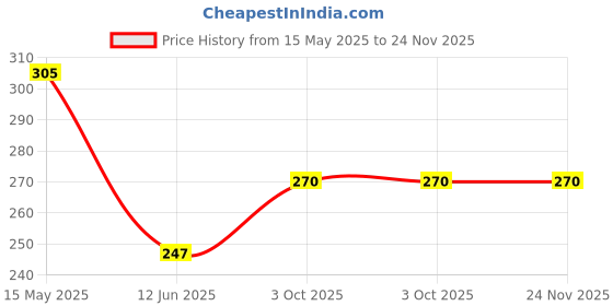 industrybuying.com Vishay INFRARED EMITTER 940NM T-1 3/4, TSAL6200 (Pack of 5) vishay Price History Graph from 15 May 2025 to 23 Nov 2025