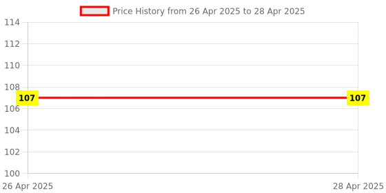 industrybuying.com Vishay Infrared Proximity Sensor 5 mA Maximum Output Current, TSSP93056 vishay Price History Graph from 26 Apr 2025 to 28 Apr 2025