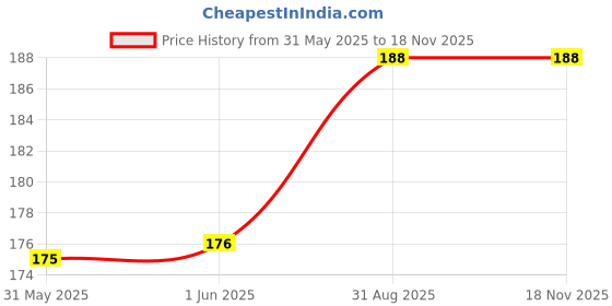 industrybuying.com Vishay IR EMITTER, 870NM, 180MW/SR, T-3/4, TSFF5210-CS12 vishay Price History Graph from 31 May 2025 to 15 Nov 2025