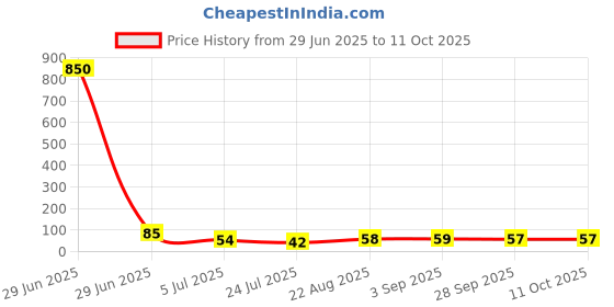 industrybuying.com Vishay IR EMITTER, 940NM, SMD, VSMB2943GX01 vishay Price History Graph from 29 Jun 2025 to 10 Oct 2025