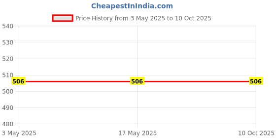 industrybuying.com Vishay Leaded Inductor 0.92 mΩ DC Resistance 66 A Current 1 μH Inductance, IHTH0750IZEB1R0M5A vishay Price History Graph from 3 May 2025 to 4 Oct 2025