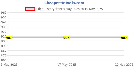 industrybuying.com Vishay Leaded Inductor 6.83 mΩ DC Resistance 21 A Current 22 μH Inductance, IHTH1125KZEB220M5A vishay Price History Graph from 3 May 2025 to 19 Nov 2025