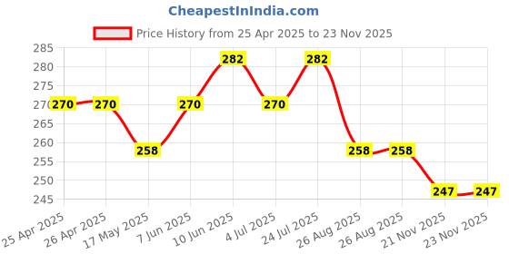 industrybuying.com Vishay LED, 1.8MM, GREEN, TLUG2401 (Pack of 5) vishay Price History Graph from 25 Apr 2025 to 21 Nov 2025