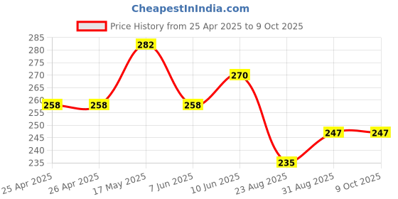industrybuying.com Vishay LED, 1.8MM, HE-RED, TLUO2401 (Pack of 5) vishay Price History Graph from 25 Apr 2025 to 8 Oct 2025