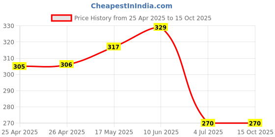 industrybuying.com Vishay LED, 1.8MM, RED, TLUR2401 (Pack of 5) vishay Price History Graph from 25 Apr 2025 to 15 Oct 2025