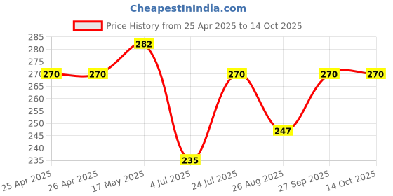 industrybuying.com Vishay LED, 1.8MM, YELLOW, TLUY2401 (Pack of 5) vishay Price History Graph from 25 Apr 2025 to 13 Oct 2025