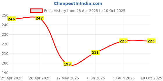 industrybuying.com Vishay LED, 3MM, GREEN TINTED DIFFUSED, TLHG4400-AS12 (Pack of 5) vishay Price History Graph from 25 Apr 2025 to 10 Oct 2025
