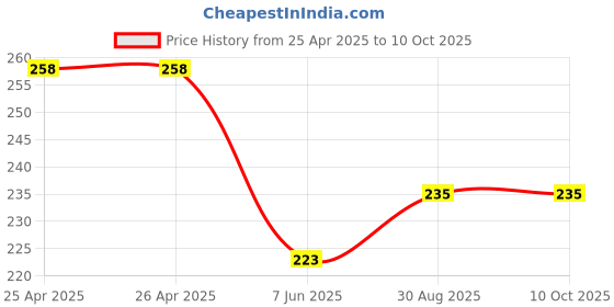 industrybuying.com Vishay LED, 3MM, HE-RED, TLHR4200 (Pack of 5) vishay Price History Graph from 25 Apr 2025 to 10 Oct 2025
