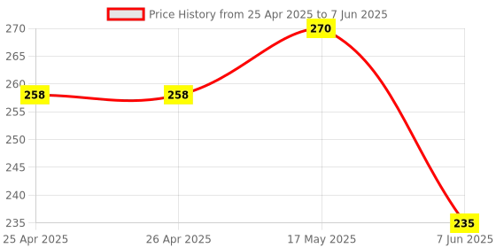 industrybuying.com Vishay LED, 3MM, HE-RED, TLHR4205 (Pack of 5) vishay Price History Graph from 25 Apr 2025 to 7 Jun 2025