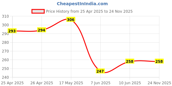 industrybuying.com Vishay LED, 3MM, RED, TINTED DIFFUSED, TLHR4400-AS12Z (Pack of 5) vishay Price History Graph from 25 Apr 2025 to 24 Nov 2025