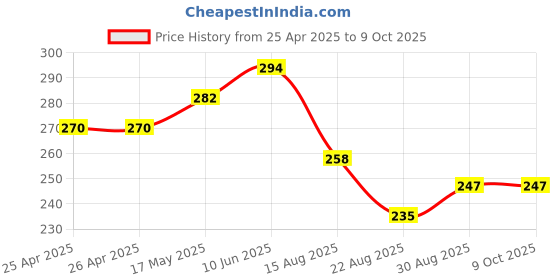 industrybuying.com Vishay LED, 3MM, RED, TLDR4400 (Pack of 5) vishay Price History Graph from 25 Apr 2025 to 7 Oct 2025
