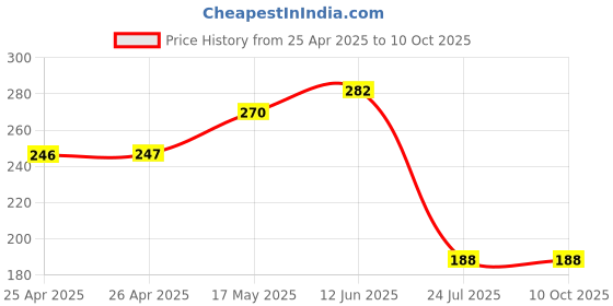 industrybuying.com Vishay LED, 5MM, HE-RED, TLHR5401 (Pack of 5) vishay Price History Graph from 25 Apr 2025 to 10 Oct 2025