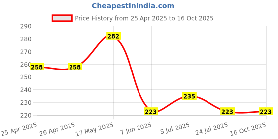 industrybuying.com Vishay LED, 5MM, HE-RED, TLHR5405 (Pack of 5) vishay Price History Graph from 25 Apr 2025 to 16 Oct 2025