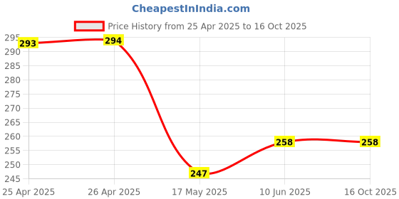 industrybuying.com Vishay LED, 5MM, RED, TLDR5400 (Pack of 5) vishay Price History Graph from 25 Apr 2025 to 15 Oct 2025