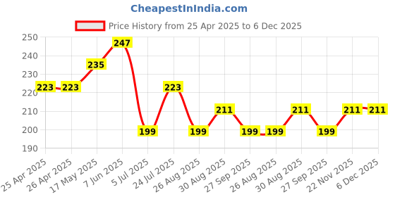 industrybuying.com Vishay LED, 5MM, YELLOW, TLHY5405 (Pack of 5) vishay Price History Graph from 25 Apr 2025 to 6 Dec 2025