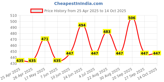 industrybuying.com Vishay LED, PLCC2, BLUE, VLMB41P2Q2-GS08 (Pack of 5) vishay Price History Graph from 25 Apr 2025 to 13 Oct 2025