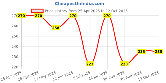 industrybuying.com Vishay LED, PLCC2, GREEN, VLMG31K1L2-GS08 (Pack of 5) vishay Price History Graph from 25 Apr 2025 to 12 Oct 2025