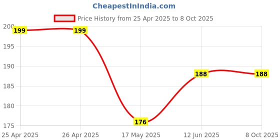 industrybuying.com Vishay LED, PLCC2, RED,, VLMK31R1S1-GS08 (Pack of 5) vishay Price History Graph from 25 Apr 2025 to 7 Oct 2025