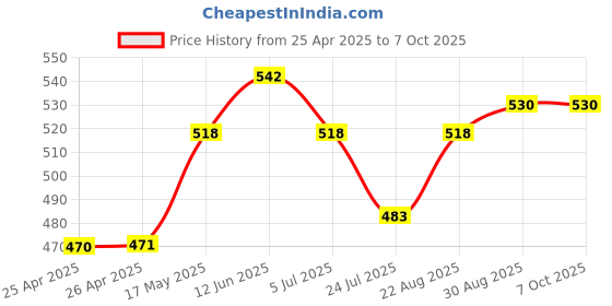 industrybuying.com Vishay LED, PLCC2, WHITE, VLMW41R1T1-5K8L-08 (Pack of 5) vishay Price History Graph from 25 Apr 2025 to 7 Oct 2025