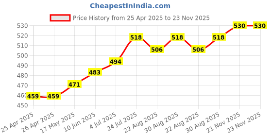 industrybuying.com Vishay LED, PLCC2, WHITE, VLMW41R1T1-7K8L-08 (Pack of 5) vishay Price History Graph from 25 Apr 2025 to 22 Nov 2025