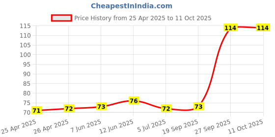 industrybuying.com Vishay LED, PLCC2, WHITE, VLMW41S1T2-JKKL-08 vishay Price History Graph from 25 Apr 2025 to 11 Oct 2025