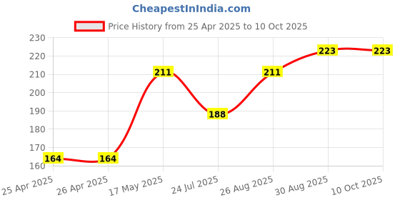 industrybuying.com Vishay LED, PLCC2, YELLOW, VLMY31J1K2-GS08 (Pack of 5) vishay Price History Graph from 25 Apr 2025 to 9 Oct 2025