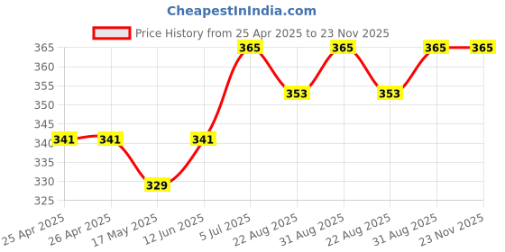 industrybuying.com Vishay LED, RED, 14.5CD, 624NM, SMD, VLDR1235G-08 (Pack of 5) vishay Price History Graph from 25 Apr 2025 to 22 Nov 2025