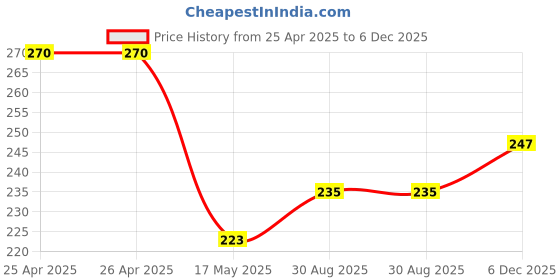 industrybuying.com Vishay LED, RED, 2CD, 625NM, SMD, VLMR234ABCA-GS08 (Pack of 5) vishay Price History Graph from 25 Apr 2025 to 6 Dec 2025