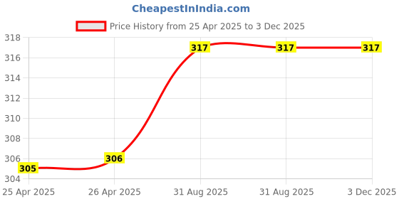 industrybuying.com Vishay LED, SIDE VIEW, 5MM, GREEN, TLPG5600 (Pack of 5) vishay Price History Graph from 25 Apr 2025 to 2 Dec 2025