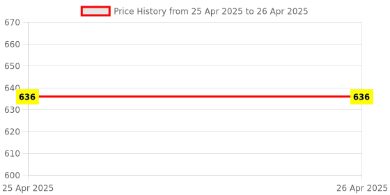 industrybuying.com Vishay LED Surface Mount Yellow, VLDY1235G (Pack of 25) vishay Price History Graph from 25 Apr 2025 to 26 Apr 2025