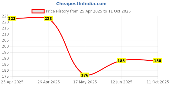 industrybuying.com Vishay LED, T-1 3/4, RED, TLUR5401 (Pack of 5) vishay Price History Graph from 25 Apr 2025 to 11 Oct 2025