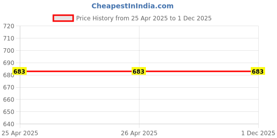 industrybuying.com Vishay LED Through Hole Green, TLLG4401 (Pack of 25) vishay Price History Graph from 25 Apr 2025 to 30 Nov 2025