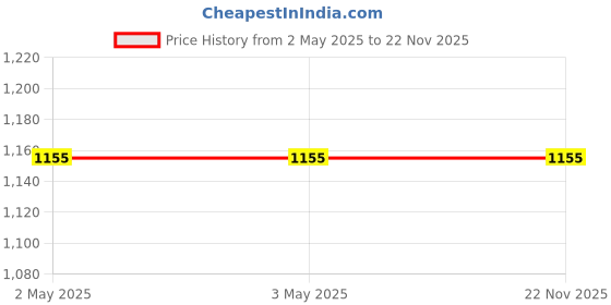 industrybuying.com Vishay Linear Potentiometer 1 W Power 4.7 kΩ Resistance 1 Gang, P16RP472MAB15 vishay Price History Graph from 2 May 2025 to 22 Nov 2025