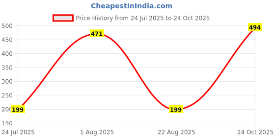 industrybuying.com Vishay METAL FILM RESISTOR, 200 OHM, 2W, 1%, CPF2200R00FKE14 vishay Price History Graph from 24 Jul 2025 to 24 Oct 2025