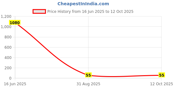industrybuying.com Vishay METAL STRIP RESISTOR, 0.05OHM, 1%, 2010, WSL2010R0500FEA18. vishay Price History Graph from 16 Jun 2025 to 12 Oct 2025
