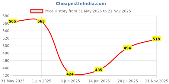 industrybuying.com Vishay MOSFET, AEC-Q101, DUAL N-CH, 40V, 30A, SQJ912BEP-T1_GE3 (Pack of 5) vishay Price History Graph from 31 May 2025 to 21 Nov 2025