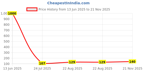 industrybuying.com Vishay MOSFET, AEC-Q101, P-CH, POWERPAK 1212, SQS481ENW-T1_GE3 vishay Price History Graph from 13 Jun 2025 to 21 Nov 2025