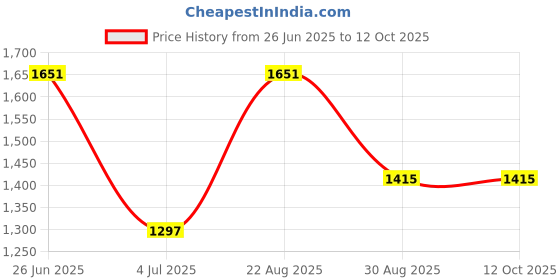 industrybuying.com Vishay MOSFET, AUTO, P-CH, -80V, POWERPAK SO, SQJ469EP-T1_GE3 (Pack of 5) vishay Price History Graph from 26 Jun 2025 to 12 Oct 2025