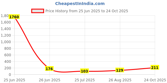 industrybuying.com Vishay MOSFET, DUAL, N-CH, 20V, 8A, NSOIC-8, SI9926CDY-T1-GE3 vishay Price History Graph from 25 Jun 2025 to 24 Oct 2025