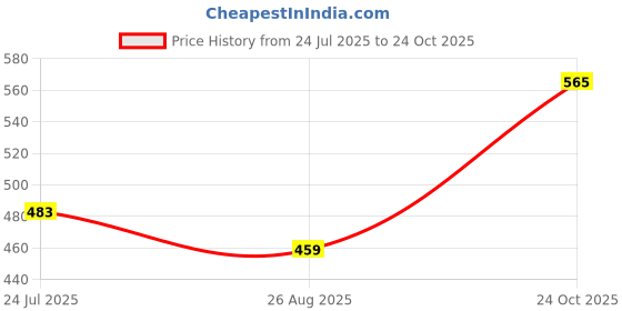 industrybuying.com Vishay MOSFET, DUAL N-CH, 30V, 25A, POWERPAK SO, SI7272DP-T1-GE3 (Pack of 5) vishay Price History Graph from 24 Jul 2025 to 24 Oct 2025
