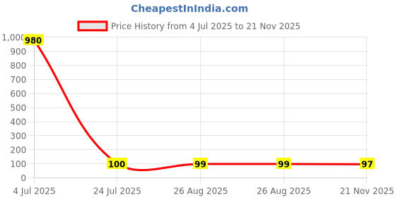 industrybuying.com Vishay MOSFET, N, 100V, 9.2A, TO-220, IRF520PBF vishay Price History Graph from 4 Jul 2025 to 21 Nov 2025