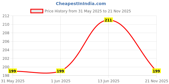 industrybuying.com Vishay MOSFET, N, 200V, 18A, TO-220, IRF640PBF vishay Price History Graph from 31 May 2025 to 21 Nov 2025