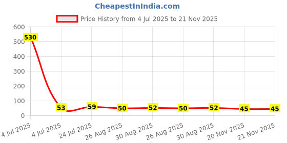industrybuying.com Vishay MOSFET, N, 200V, 3.3A, TO-220, IRF610PBF vishay Price History Graph from 4 Jul 2025 to 21 Nov 2025