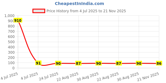 industrybuying.com Vishay MOSFET, N, 200V, 5.2A, TO-220, IRF620PBF vishay Price History Graph from 4 Jul 2025 to 21 Nov 2025