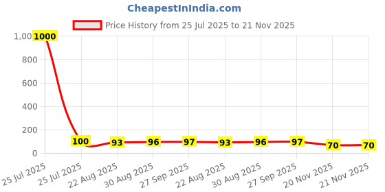 industrybuying.com Vishay MOSFET, N, 400V, 3.1A, D-PAK, IRFR320PBF vishay Price History Graph from 25 Jul 2025 to 21 Nov 2025