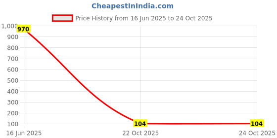 industrybuying.com Vishay MOSFET, N-CH, 100V, 1.5A, SOT-223, IRLL110TRPBF-BE3 vishay Price History Graph from 16 Jun 2025 to 24 Oct 2025